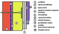 Zateplovac systm Etics